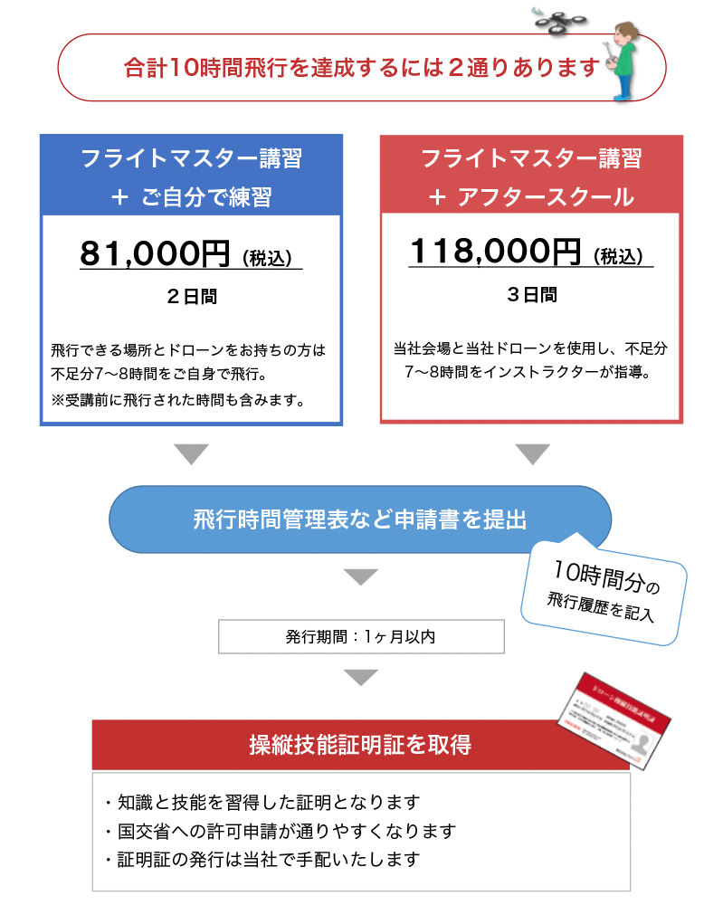 受講からドローン操縦技能証明証取得までの流れ